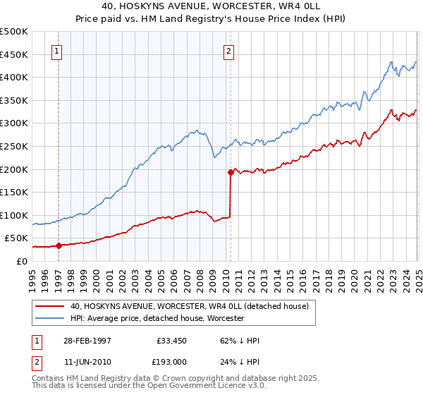 40, HOSKYNS AVENUE, WORCESTER, WR4 0LL: Price paid vs HM Land Registry's House Price Index