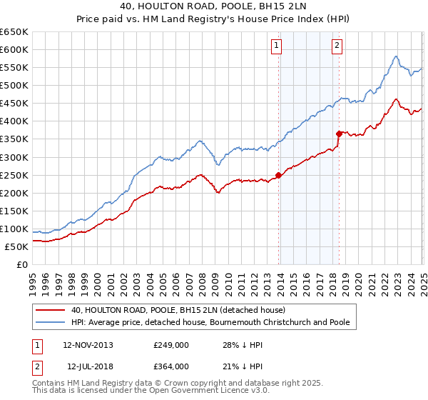 40, HOULTON ROAD, POOLE, BH15 2LN: Price paid vs HM Land Registry's House Price Index