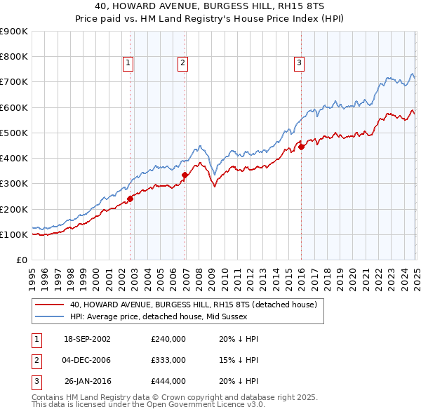 40, HOWARD AVENUE, BURGESS HILL, RH15 8TS: Price paid vs HM Land Registry's House Price Index