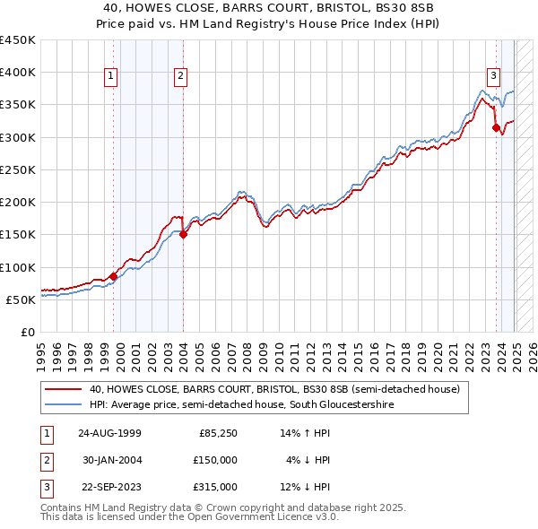 40, HOWES CLOSE, BARRS COURT, BRISTOL, BS30 8SB: Price paid vs HM Land Registry's House Price Index