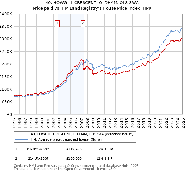 40, HOWGILL CRESCENT, OLDHAM, OL8 3WA: Price paid vs HM Land Registry's House Price Index