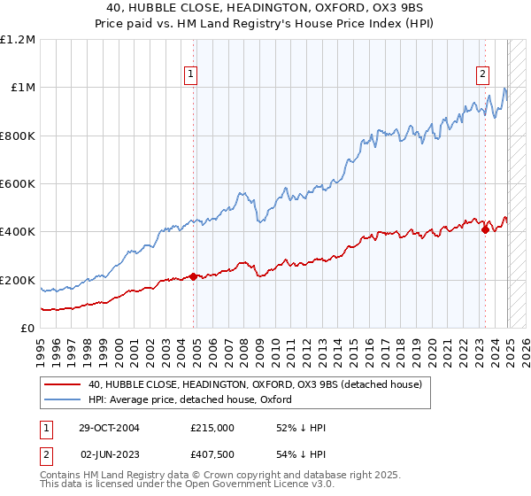 40, HUBBLE CLOSE, HEADINGTON, OXFORD, OX3 9BS: Price paid vs HM Land Registry's House Price Index