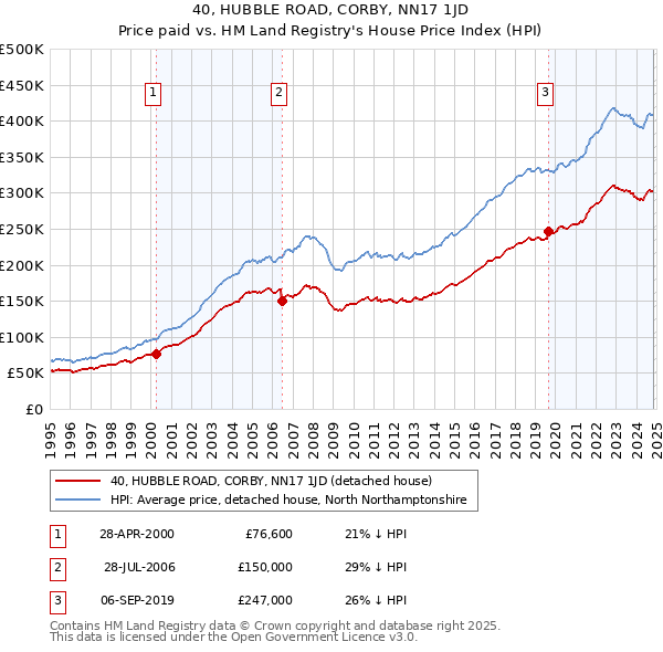 40, HUBBLE ROAD, CORBY, NN17 1JD: Price paid vs HM Land Registry's House Price Index