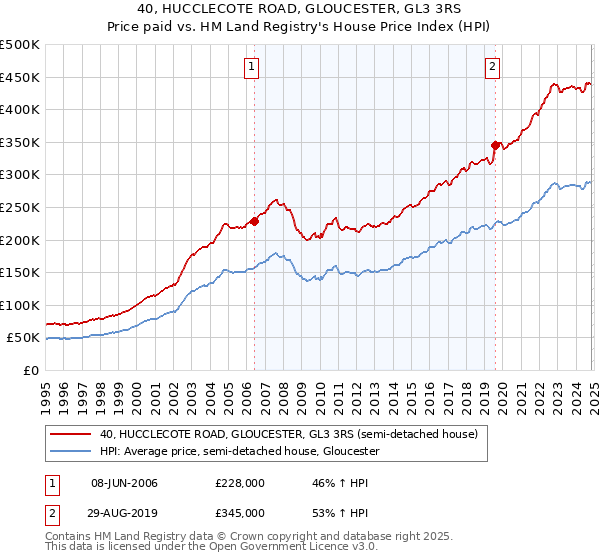 40, HUCCLECOTE ROAD, GLOUCESTER, GL3 3RS: Price paid vs HM Land Registry's House Price Index