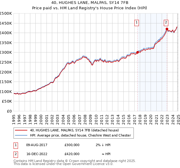 40, HUGHES LANE, MALPAS, SY14 7FB: Price paid vs HM Land Registry's House Price Index