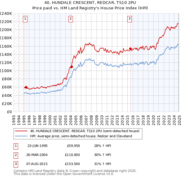 40, HUNDALE CRESCENT, REDCAR, TS10 2PU: Price paid vs HM Land Registry's House Price Index