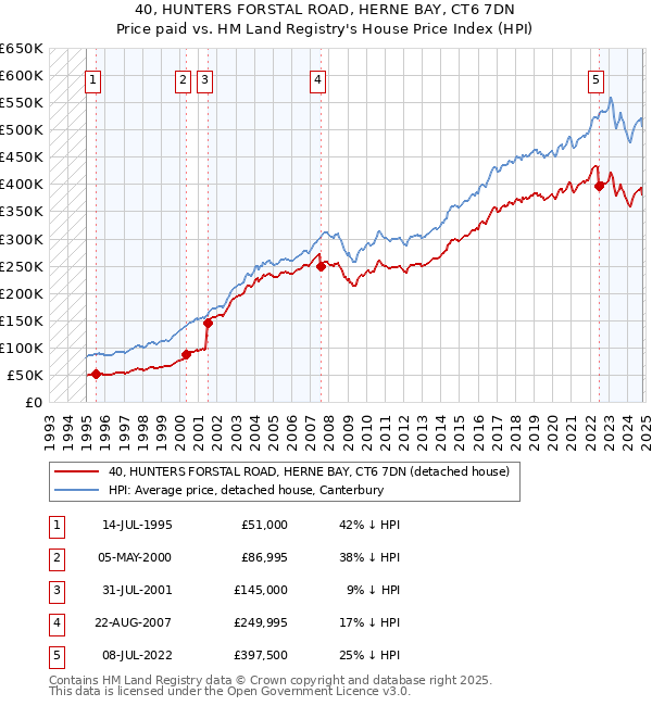 40, HUNTERS FORSTAL ROAD, HERNE BAY, CT6 7DN: Price paid vs HM Land Registry's House Price Index