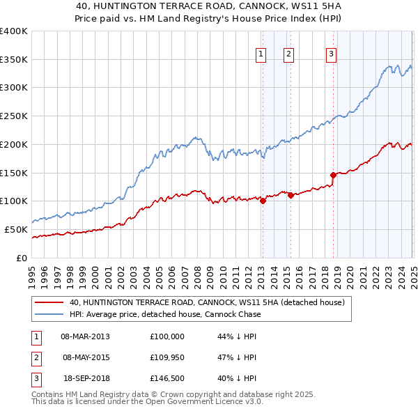 40, HUNTINGTON TERRACE ROAD, CANNOCK, WS11 5HA: Price paid vs HM Land Registry's House Price Index