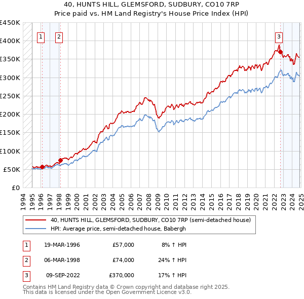 40, HUNTS HILL, GLEMSFORD, SUDBURY, CO10 7RP: Price paid vs HM Land Registry's House Price Index