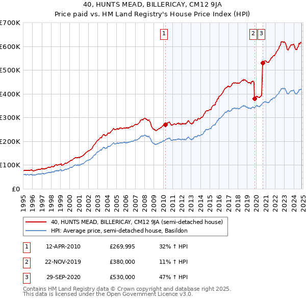 40, HUNTS MEAD, BILLERICAY, CM12 9JA: Price paid vs HM Land Registry's House Price Index