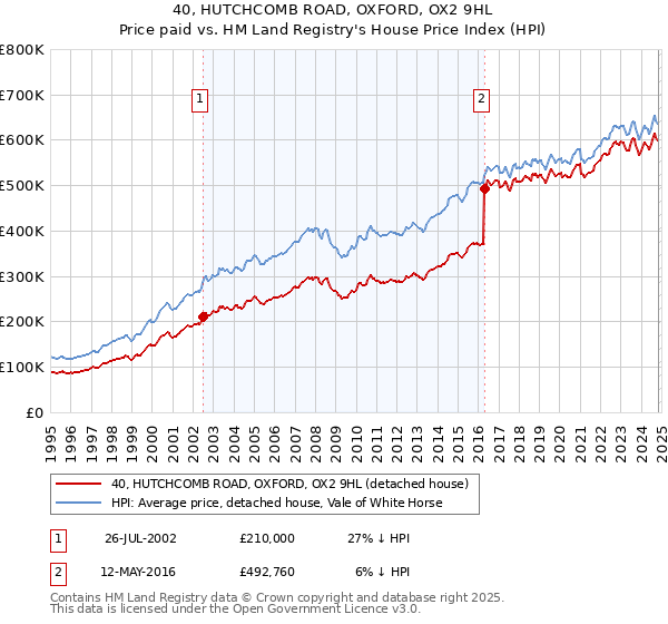 40, HUTCHCOMB ROAD, OXFORD, OX2 9HL: Price paid vs HM Land Registry's House Price Index