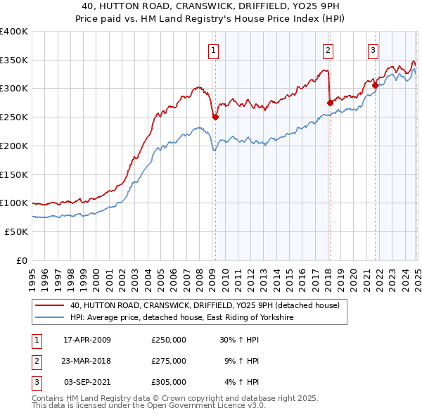 40, HUTTON ROAD, CRANSWICK, DRIFFIELD, YO25 9PH: Price paid vs HM Land Registry's House Price Index