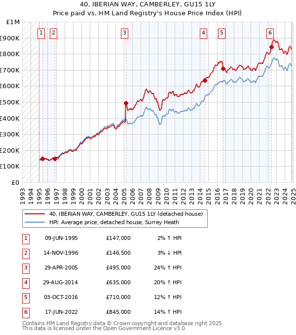 40, IBERIAN WAY, CAMBERLEY, GU15 1LY: Price paid vs HM Land Registry's House Price Index