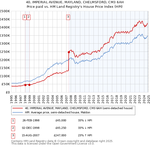 40, IMPERIAL AVENUE, MAYLAND, CHELMSFORD, CM3 6AH: Price paid vs HM Land Registry's House Price Index