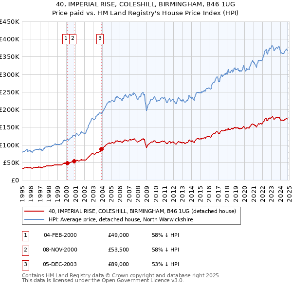 40, IMPERIAL RISE, COLESHILL, BIRMINGHAM, B46 1UG: Price paid vs HM Land Registry's House Price Index