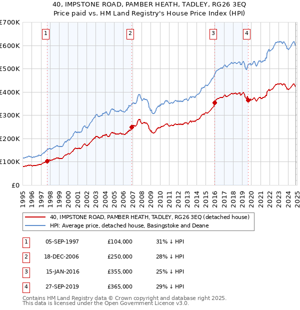 40, IMPSTONE ROAD, PAMBER HEATH, TADLEY, RG26 3EQ: Price paid vs HM Land Registry's House Price Index