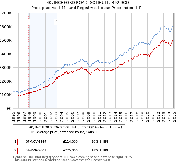 40, INCHFORD ROAD, SOLIHULL, B92 9QD: Price paid vs HM Land Registry's House Price Index