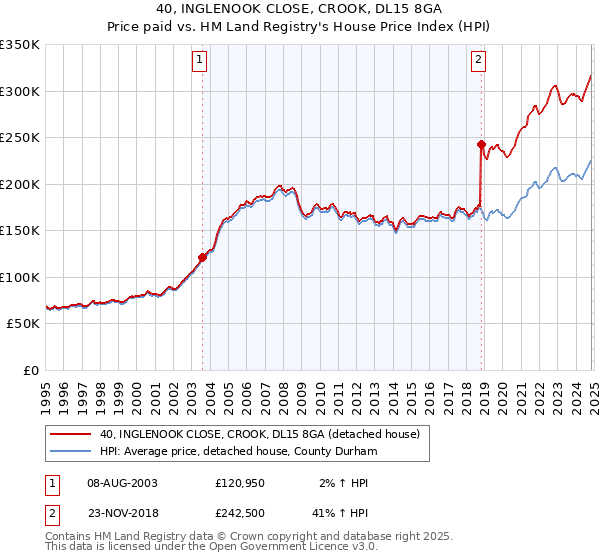 40, INGLENOOK CLOSE, CROOK, DL15 8GA: Price paid vs HM Land Registry's House Price Index