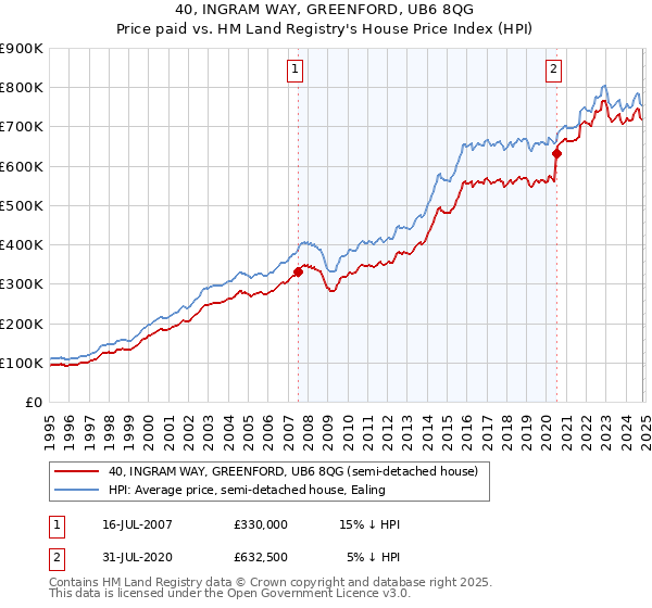 40, INGRAM WAY, GREENFORD, UB6 8QG: Price paid vs HM Land Registry's House Price Index