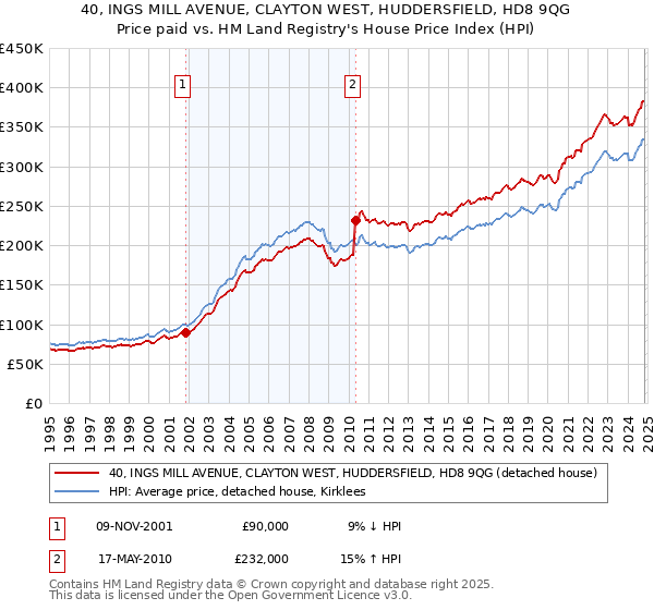 40, INGS MILL AVENUE, CLAYTON WEST, HUDDERSFIELD, HD8 9QG: Price paid vs HM Land Registry's House Price Index