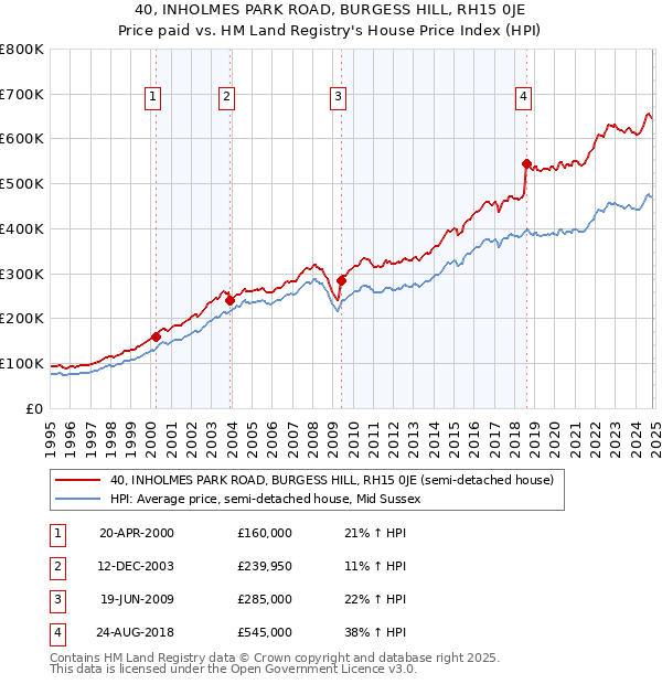 40, INHOLMES PARK ROAD, BURGESS HILL, RH15 0JE: Price paid vs HM Land Registry's House Price Index