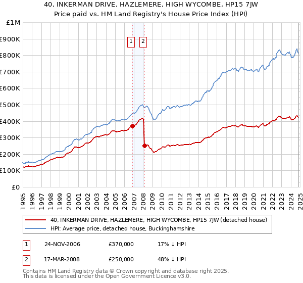 40, INKERMAN DRIVE, HAZLEMERE, HIGH WYCOMBE, HP15 7JW: Price paid vs HM Land Registry's House Price Index