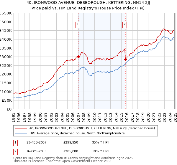 40, IRONWOOD AVENUE, DESBOROUGH, KETTERING, NN14 2JJ: Price paid vs HM Land Registry's House Price Index