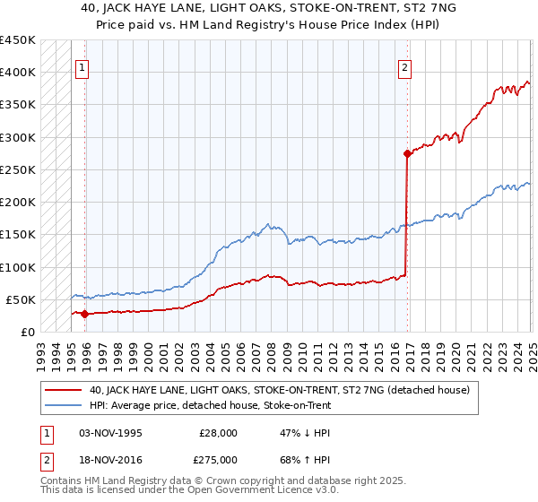 40, JACK HAYE LANE, LIGHT OAKS, STOKE-ON-TRENT, ST2 7NG: Price paid vs HM Land Registry's House Price Index