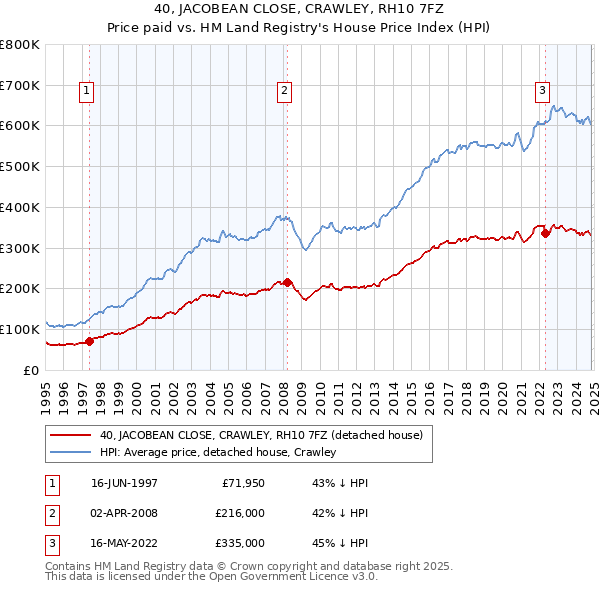 40, JACOBEAN CLOSE, CRAWLEY, RH10 7FZ: Price paid vs HM Land Registry's House Price Index