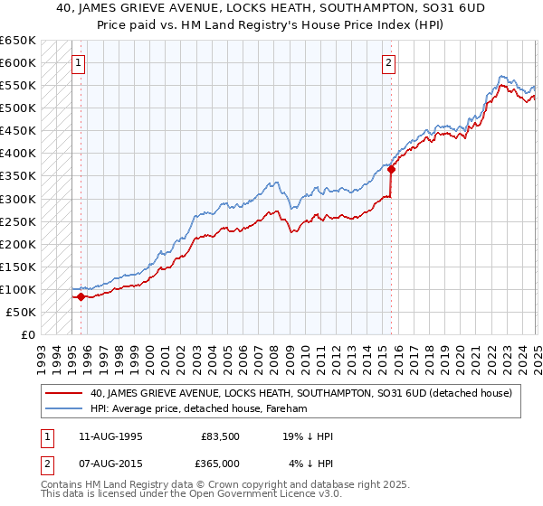 40, JAMES GRIEVE AVENUE, LOCKS HEATH, SOUTHAMPTON, SO31 6UD: Price paid vs HM Land Registry's House Price Index