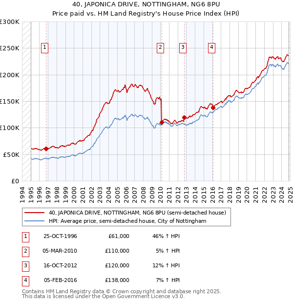 40, JAPONICA DRIVE, NOTTINGHAM, NG6 8PU: Price paid vs HM Land Registry's House Price Index