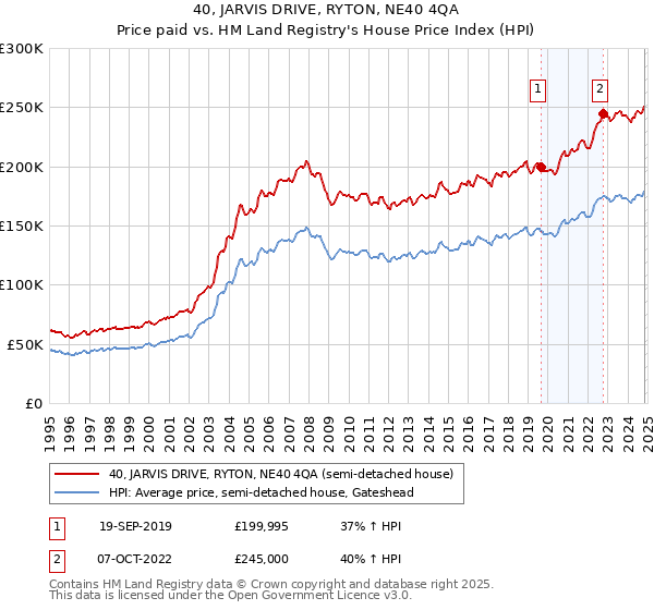 40, JARVIS DRIVE, RYTON, NE40 4QA: Price paid vs HM Land Registry's House Price Index