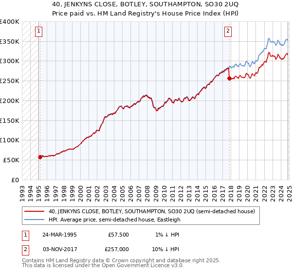 40, JENKYNS CLOSE, BOTLEY, SOUTHAMPTON, SO30 2UQ: Price paid vs HM Land Registry's House Price Index