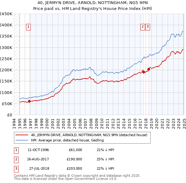 40, JERMYN DRIVE, ARNOLD, NOTTINGHAM, NG5 9PN: Price paid vs HM Land Registry's House Price Index