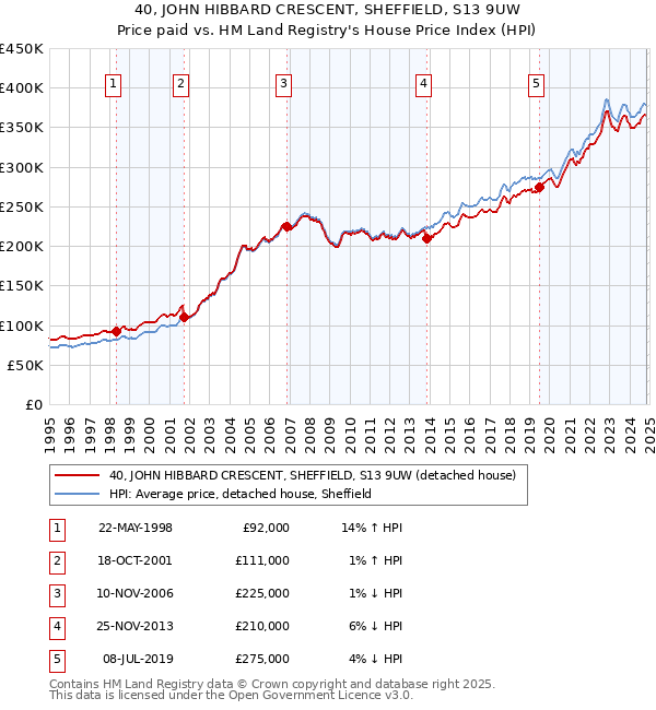 40, JOHN HIBBARD CRESCENT, SHEFFIELD, S13 9UW: Price paid vs HM Land Registry's House Price Index