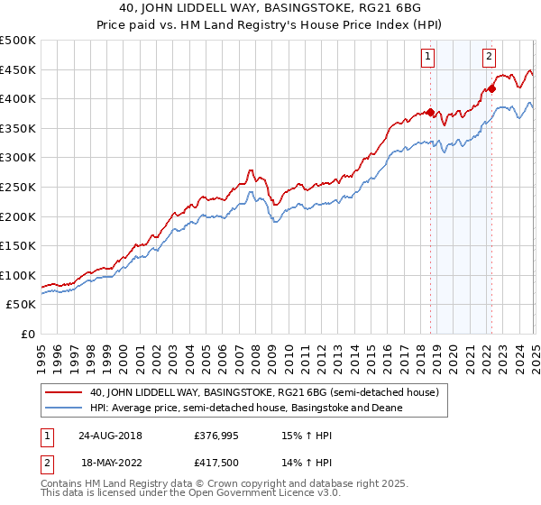 40, JOHN LIDDELL WAY, BASINGSTOKE, RG21 6BG: Price paid vs HM Land Registry's House Price Index