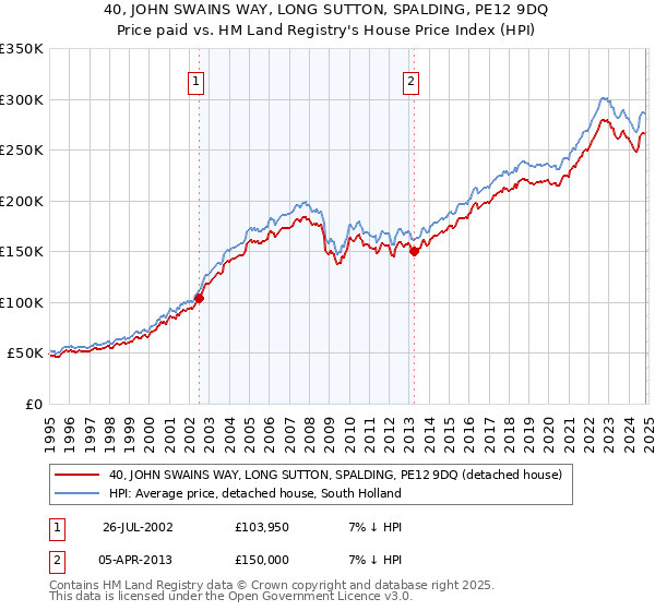 40, JOHN SWAINS WAY, LONG SUTTON, SPALDING, PE12 9DQ: Price paid vs HM Land Registry's House Price Index