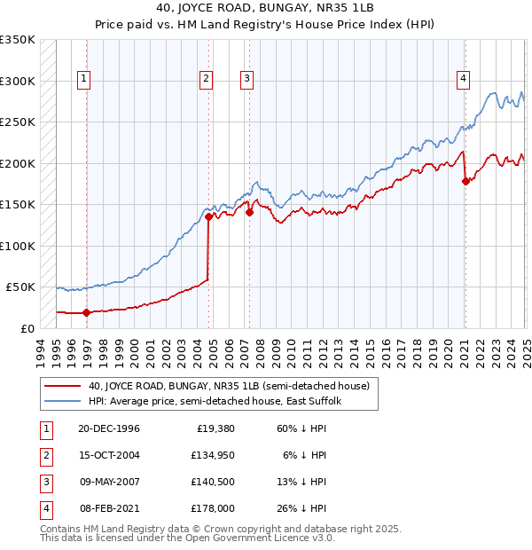 40, JOYCE ROAD, BUNGAY, NR35 1LB: Price paid vs HM Land Registry's House Price Index