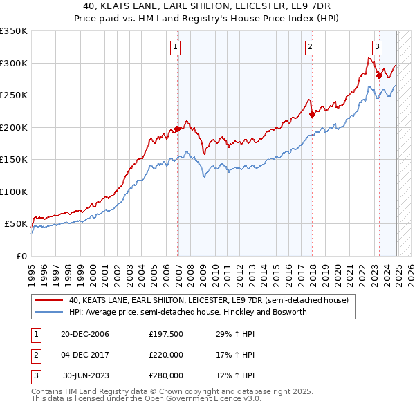 40, KEATS LANE, EARL SHILTON, LEICESTER, LE9 7DR: Price paid vs HM Land Registry's House Price Index