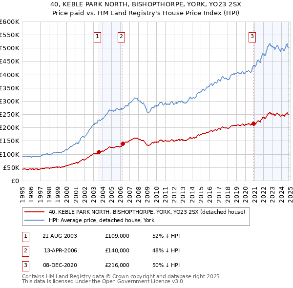 40, KEBLE PARK NORTH, BISHOPTHORPE, YORK, YO23 2SX: Price paid vs HM Land Registry's House Price Index