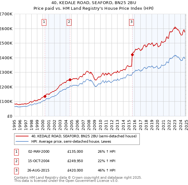 40, KEDALE ROAD, SEAFORD, BN25 2BU: Price paid vs HM Land Registry's House Price Index