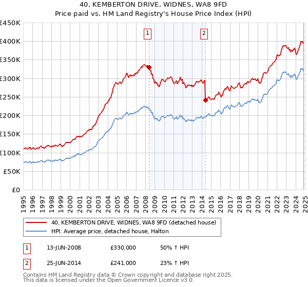 40, KEMBERTON DRIVE, WIDNES, WA8 9FD: Price paid vs HM Land Registry's House Price Index