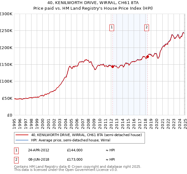 40, KENILWORTH DRIVE, WIRRAL, CH61 8TA: Price paid vs HM Land Registry's House Price Index