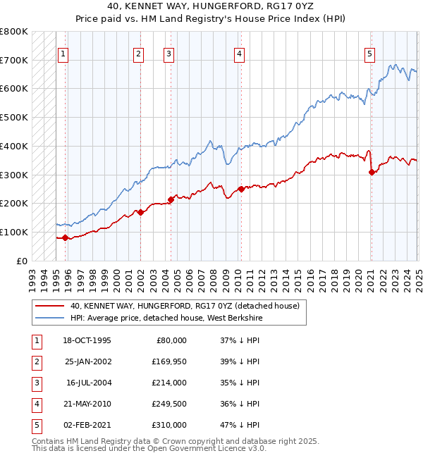 40, KENNET WAY, HUNGERFORD, RG17 0YZ: Price paid vs HM Land Registry's House Price Index