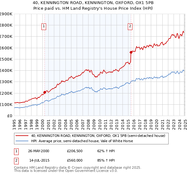 40, KENNINGTON ROAD, KENNINGTON, OXFORD, OX1 5PB: Price paid vs HM Land Registry's House Price Index