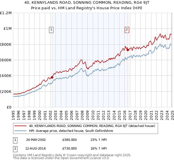 40, KENNYLANDS ROAD, SONNING COMMON, READING, RG4 9JT: Price paid vs HM Land Registry's House Price Index