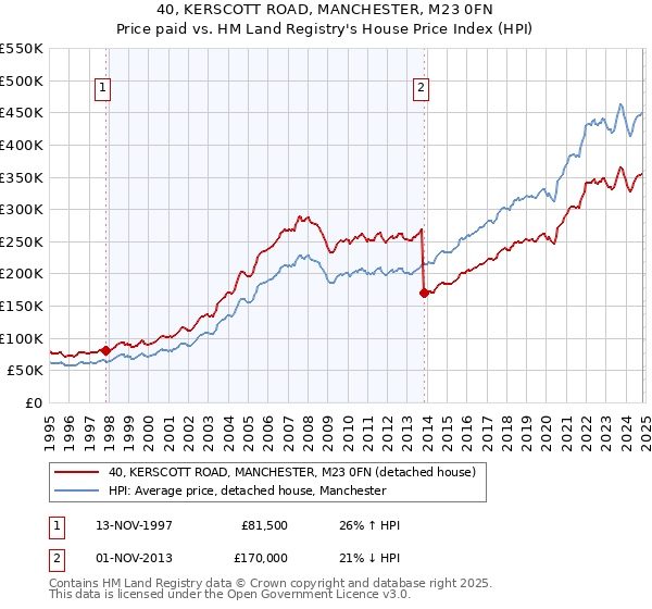 40, KERSCOTT ROAD, MANCHESTER, M23 0FN: Price paid vs HM Land Registry's House Price Index