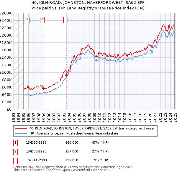 40, KILN ROAD, JOHNSTON, HAVERFORDWEST, SA62 3PF: Price paid vs HM Land Registry's House Price Index