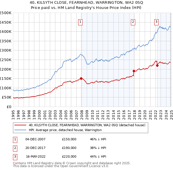 40, KILSYTH CLOSE, FEARNHEAD, WARRINGTON, WA2 0SQ: Price paid vs HM Land Registry's House Price Index