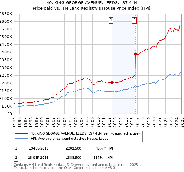 40, KING GEORGE AVENUE, LEEDS, LS7 4LN: Price paid vs HM Land Registry's House Price Index